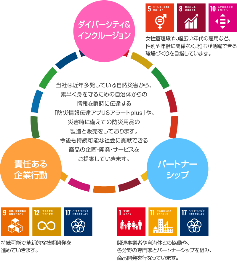 エスイーアイSDGs